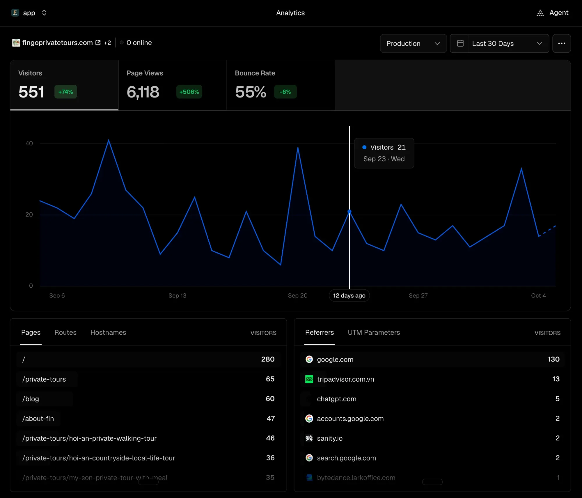 Vercel Analytics dashboard for fingoprivatetours.com over the last 30 days: 551 visitors up 74%, 6,118 page views up 506%, a 55% bounce rate down 6%, with google.com as the top referrer at 130 visitors, followed by tripadvisor.com.vn at 13 and chatgpt.com at 5