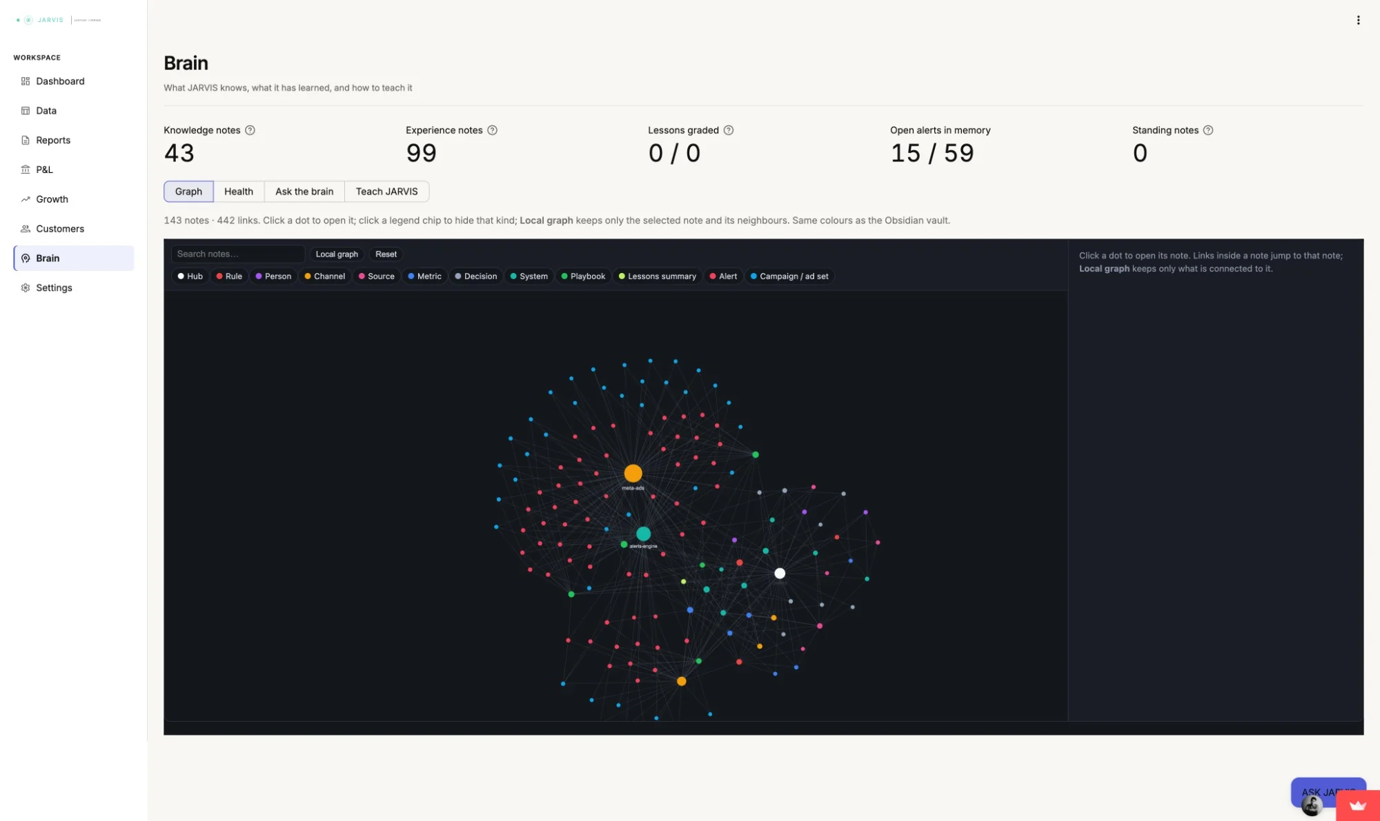 The Jarvis Brain page: counters for 43 knowledge notes, 99 experience notes, 0 of 0 lessons graded, 15 of 59 open alerts in memory, and 0 standing notes; tabs for Graph, Health, Ask the brain and Teach JARVIS; and a dark Obsidian-style graph of 143 notes and 442 links, coloured by kind — hubs, rules, channels, sources, metrics, decisions, playbooks, alerts and campaigns