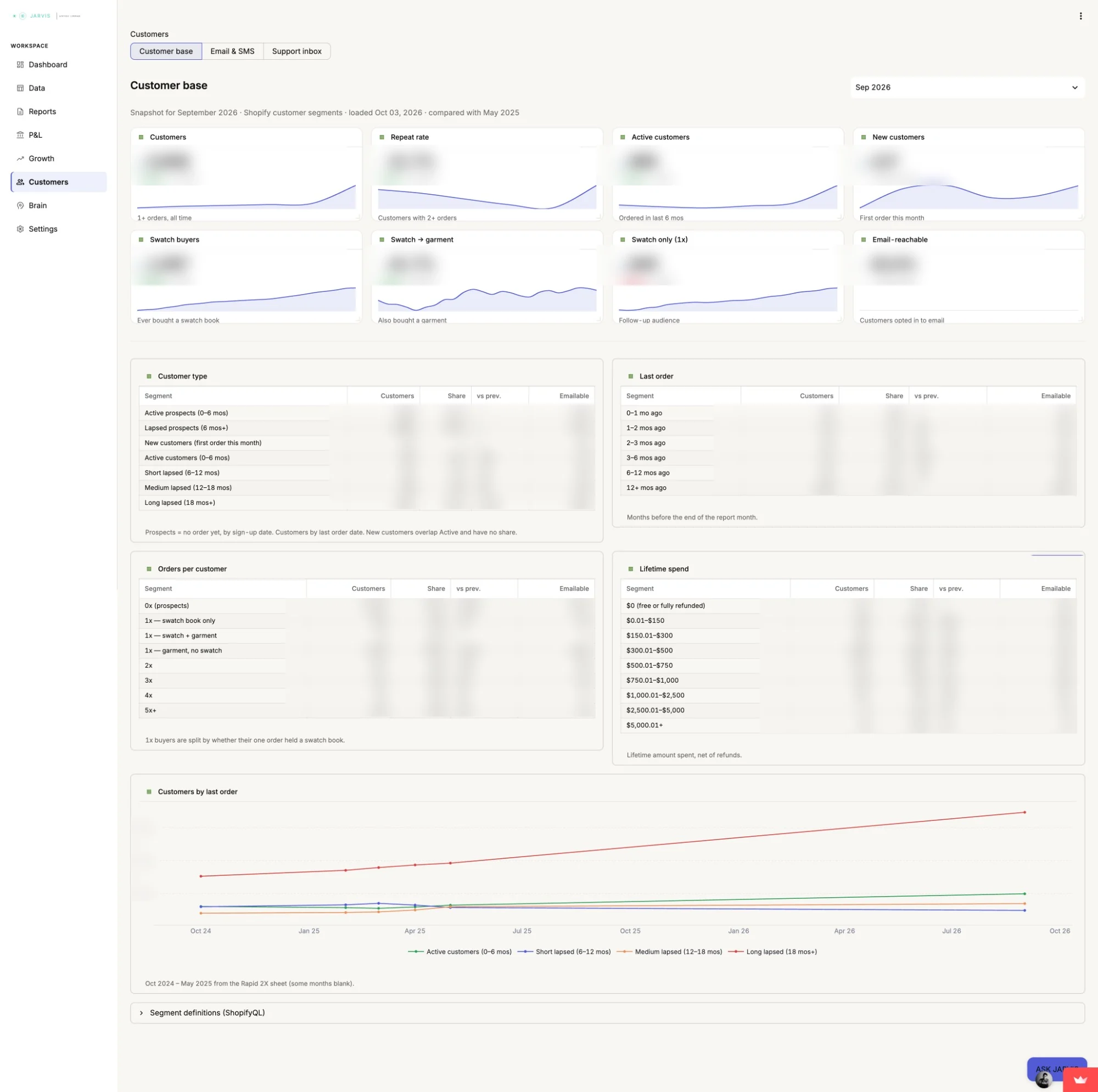 The Jarvis Customer base page: eight KPI cards (customers, repeat rate, active, new, swatch buyers, swatch-to-garment, swatch-only, email-reachable) and four segment tables by customer type, last order, orders per customer and lifetime spend, all counts blurred, above a two-year line chart of customers by last order