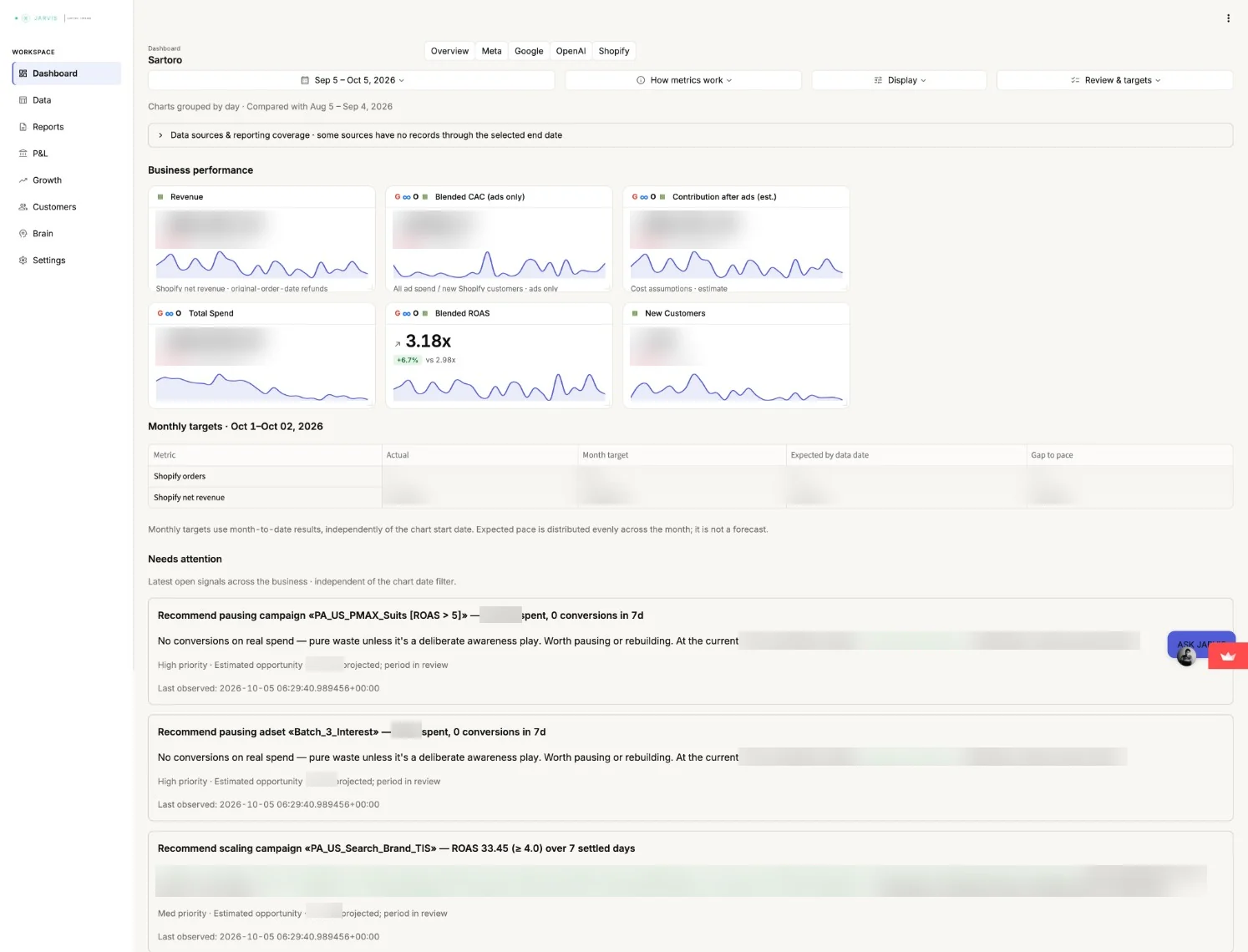The Jarvis dashboard: a control bar with date range and channel tabs, a grid of six business KPI cards with sparklines (values blurred, blended ROAS 3.18x visible), a monthly targets table, and a 'Needs attention' list recommending to pause two zero-conversion campaigns and scale one