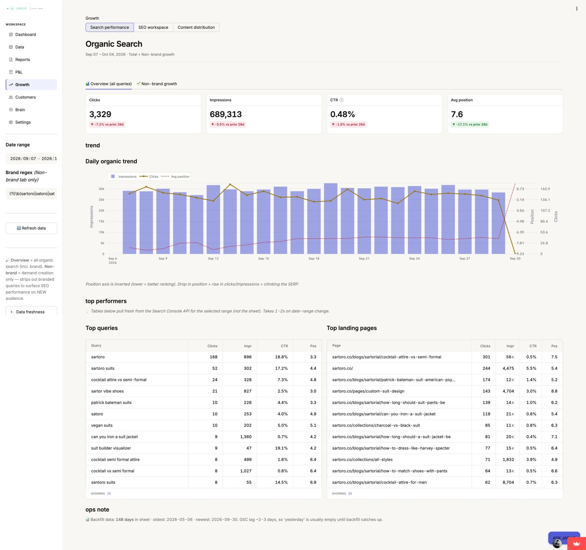 The Jarvis Organic Search page for sartoro.co, September 7 to October 4, 2026: 3,329 clicks, 689,313 impressions, 0.48% CTR, average position 7.6, a daily trend chart, and tables of top queries and top landing pages led by blog guides