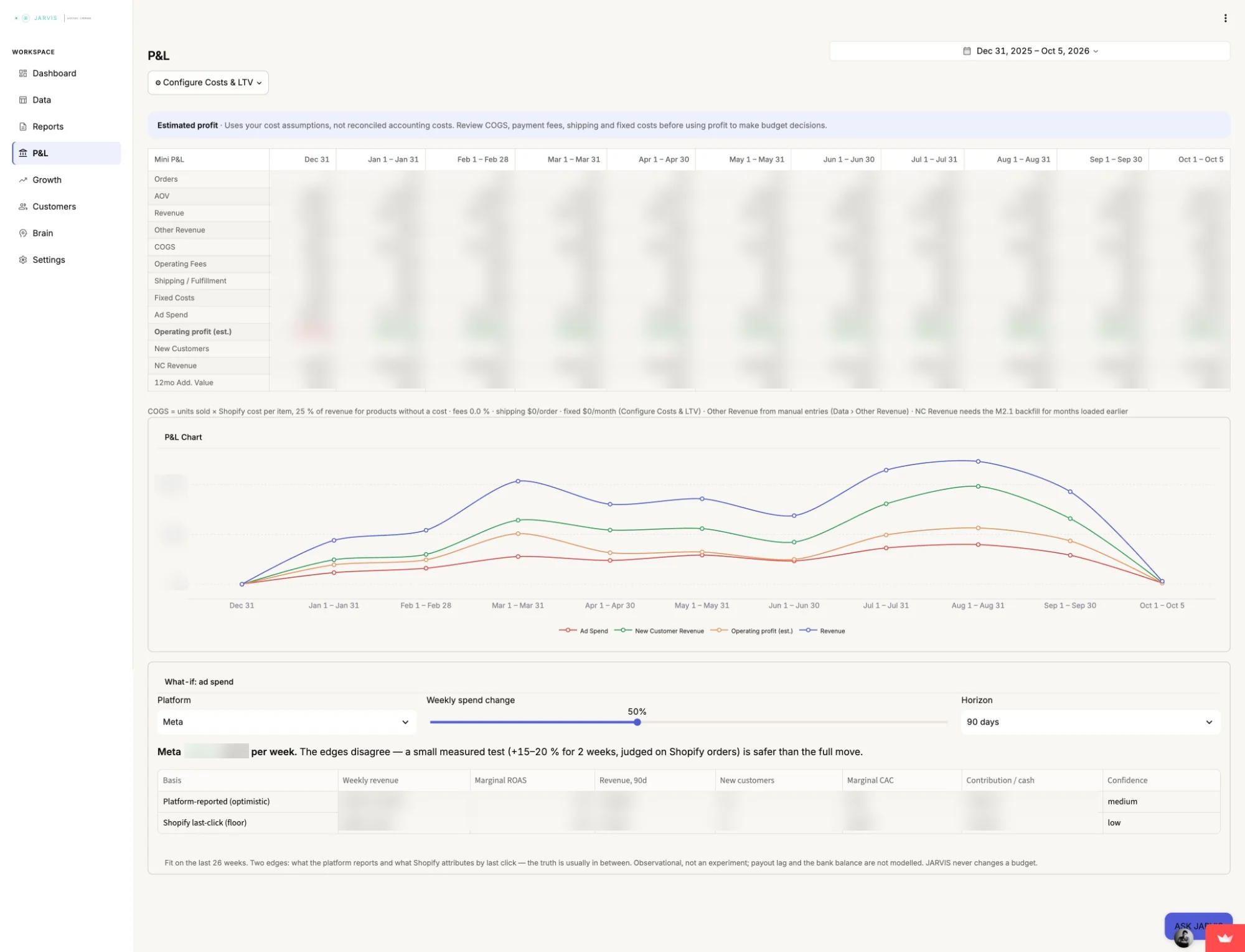 The Jarvis P&L page: a monthly matrix from December to October with every money cell blurred, a four-line chart of revenue, new-customer revenue, operating profit and ad spend, and a what-if card modelling a 50% Meta spend increase over 90 days with platform-reported and Shopify last-click edges