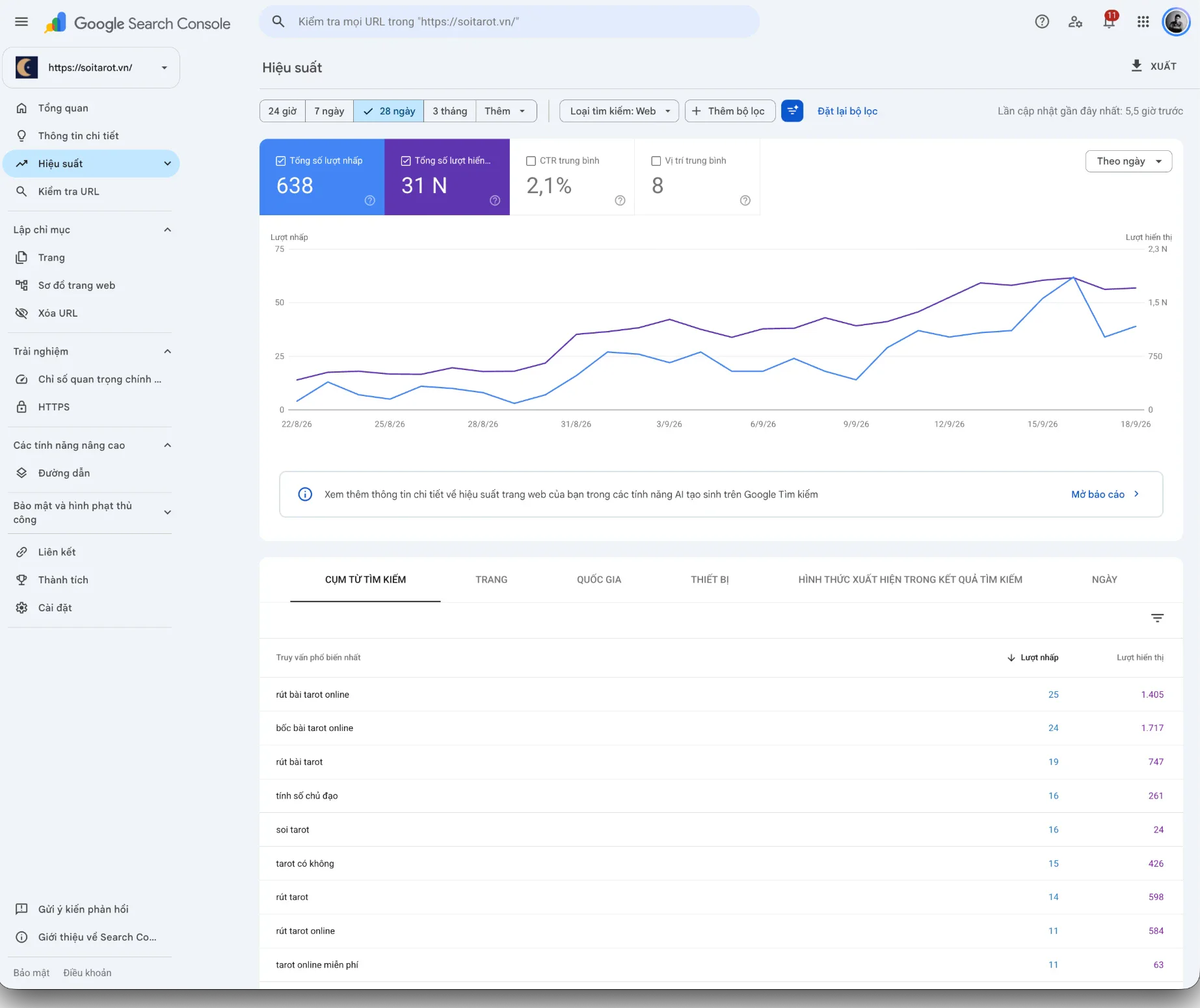 Google Search Console performance report for soitarot.vn over the 28 days to 18 September 2026: 638 clicks, 31 thousand impressions, 2.1% average CTR and average position 8, above a rising daily line chart and a query table led by 'rút bài tarot online'
